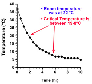 cooling rate of semen in Equitainer
